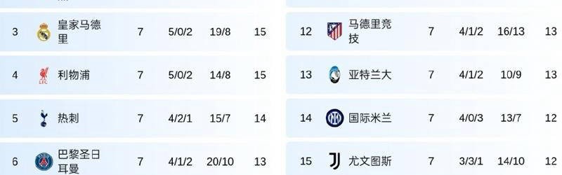 欧冠首胜！英超四强联袂发力，击败法甲终获首胜，轻松碾压西甲、意甲与德甲