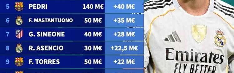 西甲身价暴涨榜出炉！赫伊森5200万领跑，皇马巴萨成最大赢家