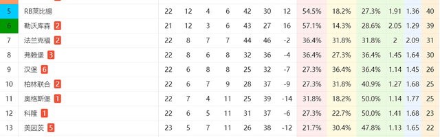 1-1！汉堡有望保级：德甲6轮不败+领先降级区7分，德乙回不去了