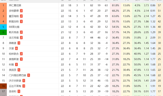 1-1！汉堡有望保级：德甲6轮不败+领先降级区7分，德乙回不去了