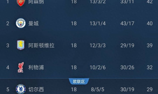 英超争冠战：阿森纳vs阿斯顿维拉，各赛事11连胜，维拉能否登顶？