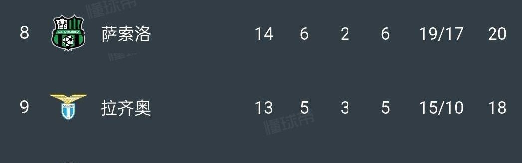 随着国米4：0，亚特兰大1：3，佛罗伦萨1：3，意甲最新积分榜公布